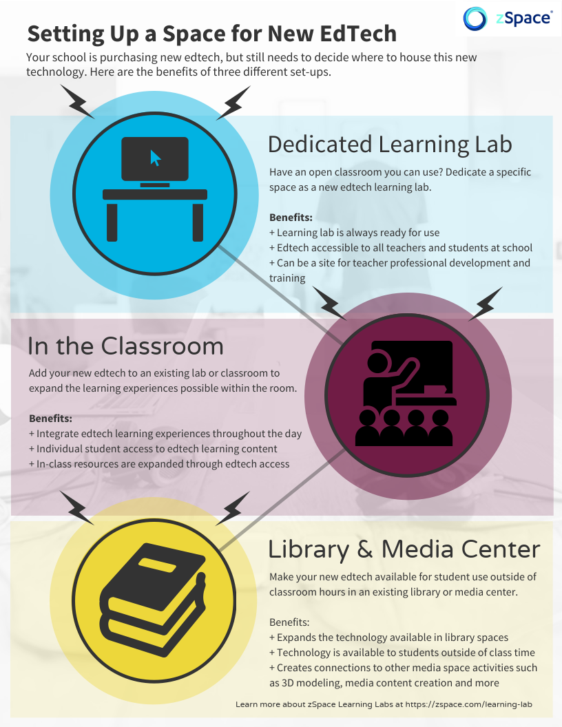Infographic titled 'Setting Up a Space for New EdTech' by zSpace. It outlines the benefits of three different setups for new educational technology: Dedicated Learning Lab, In the Classroom, and Library & Media Center. Each section includes an icon and a list of benefits. The Dedicated Learning Lab section highlights the readiness and accessibility of the lab. The In the Classroom section emphasizes integrating edtech into daily learning. The Library & Media Center section focuses on expanding technology use outside classroom hours. The infographic encourages schools to consider these options for housing new edtech.