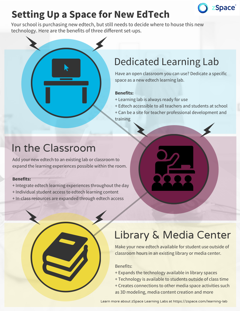 Infographic about setting up a space for education technology (edtech)